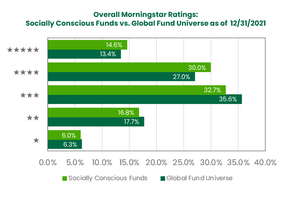 Picture of a bar graph that shows Overall Morningstar Ratings: Socially Conscious Funds vs. Global Fund Universe